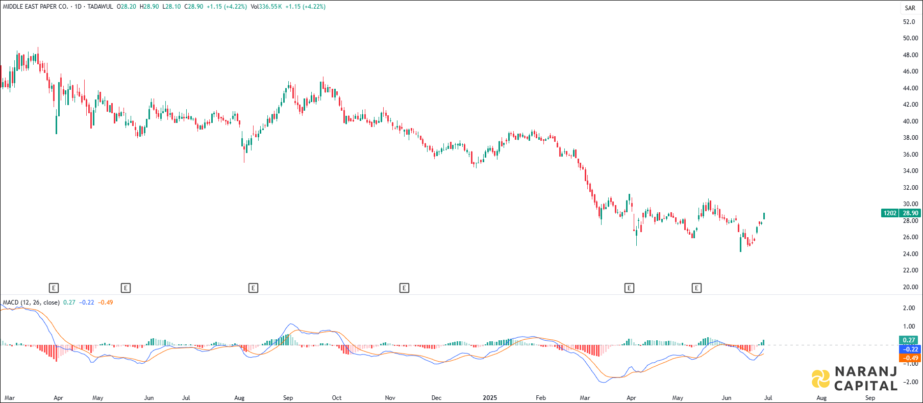 Middle East Paper stock analysis based on MACD indicator