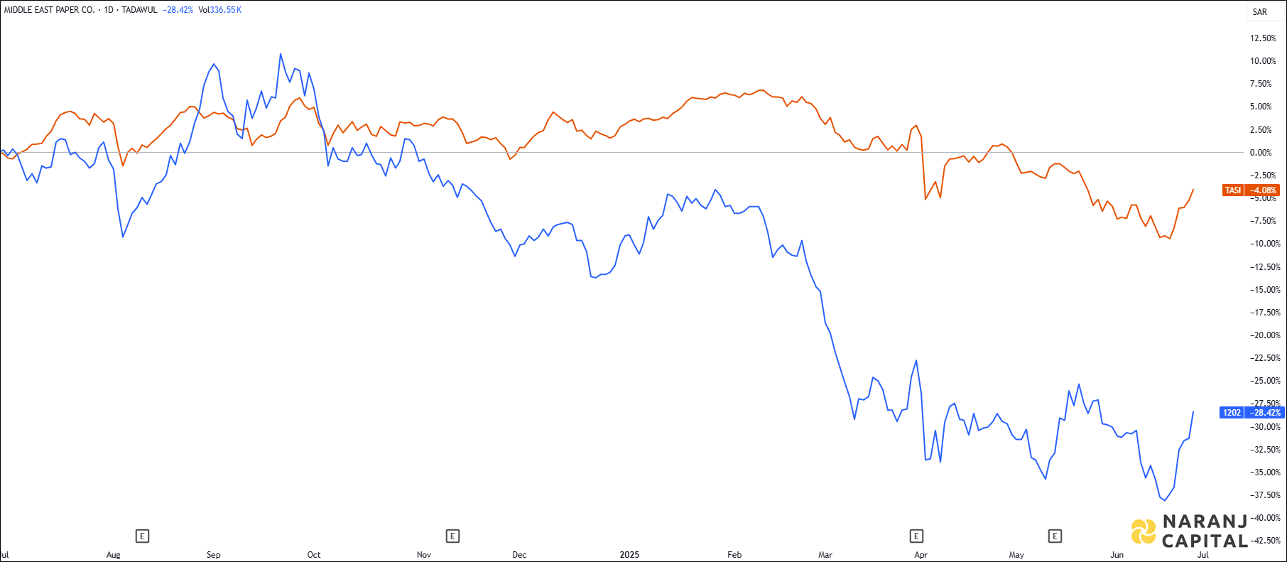 The image compares Middle East Paper's 1-year performance to TASI.
