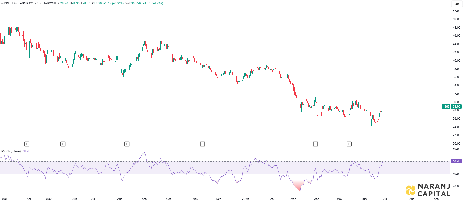 Middle East Paper stock analysis based on RSI indicator