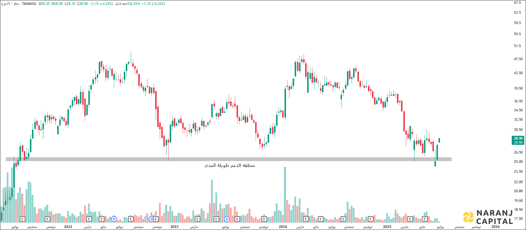 Middle East Paper - Technical Analysis chart on Weekly Price and Volume