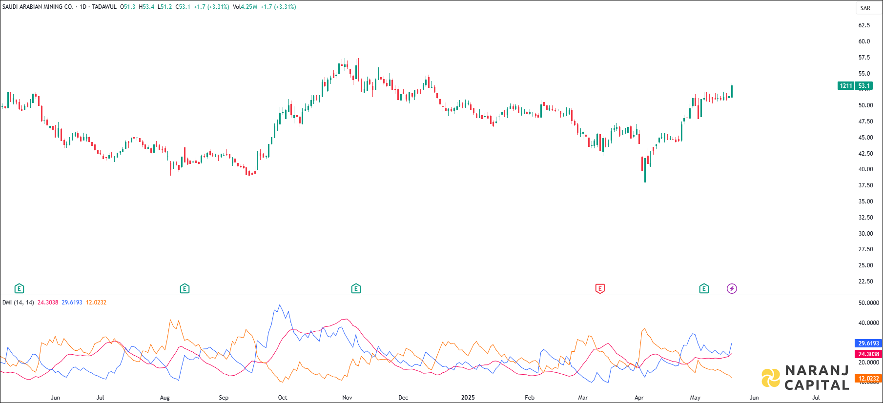 MAADEN stock analysis based on ADX & DI Indicator