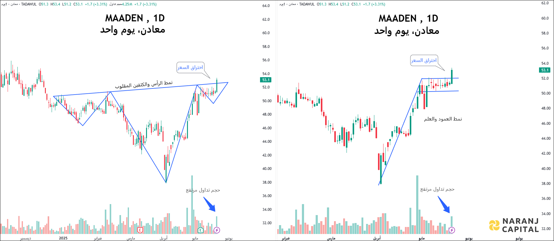 MAADEN - Technical Analysis chart on Daily Price and Volume