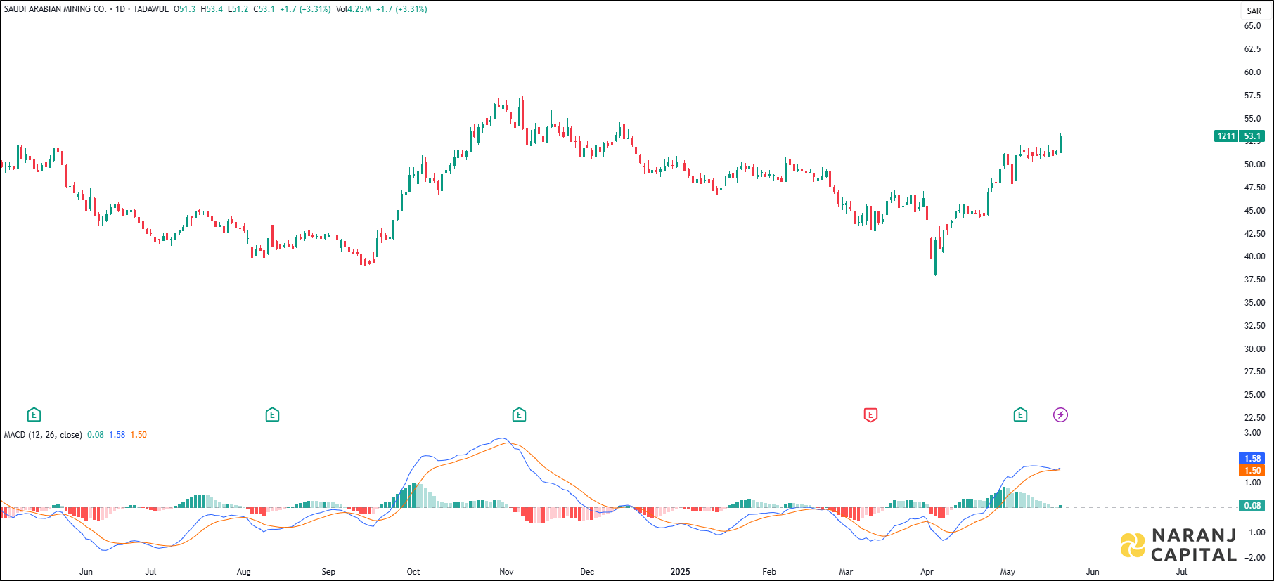 MAADEN stock analysis based on MACD Indicator