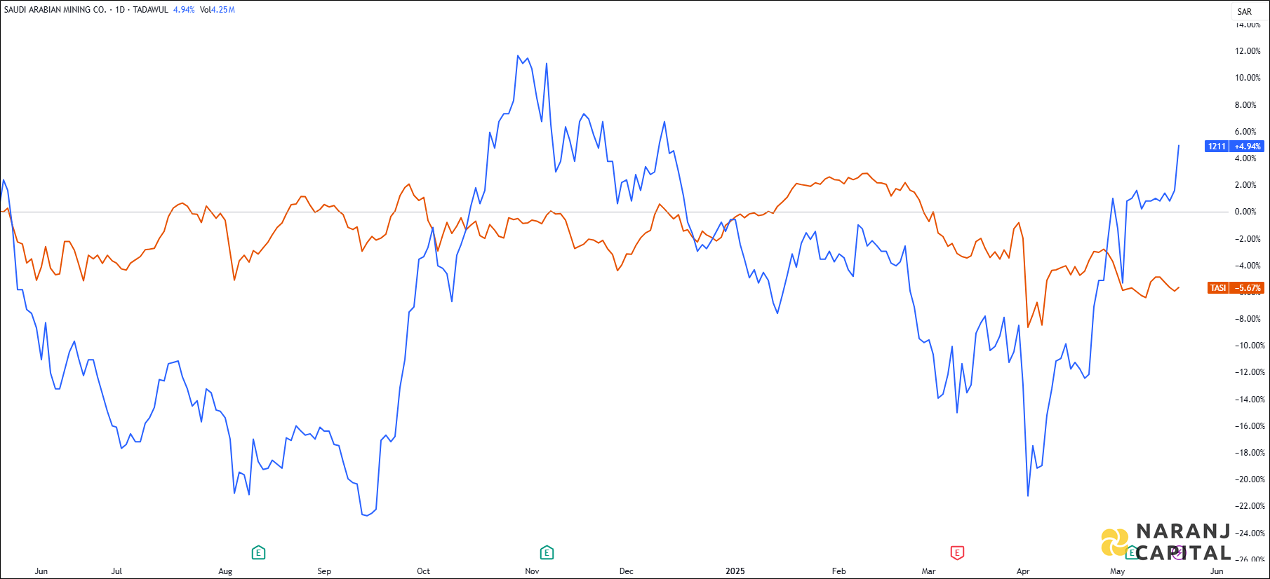 The image highlights MAADEN's performance over the last year versus TASI.