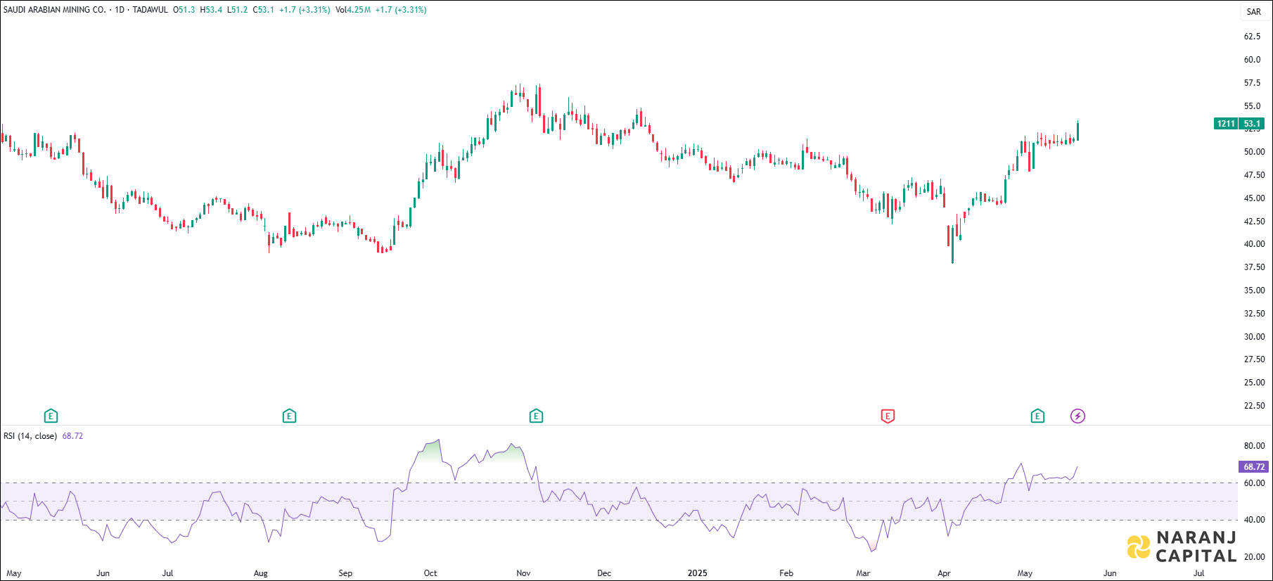 MAADEN stock analysis based on RSI indicator