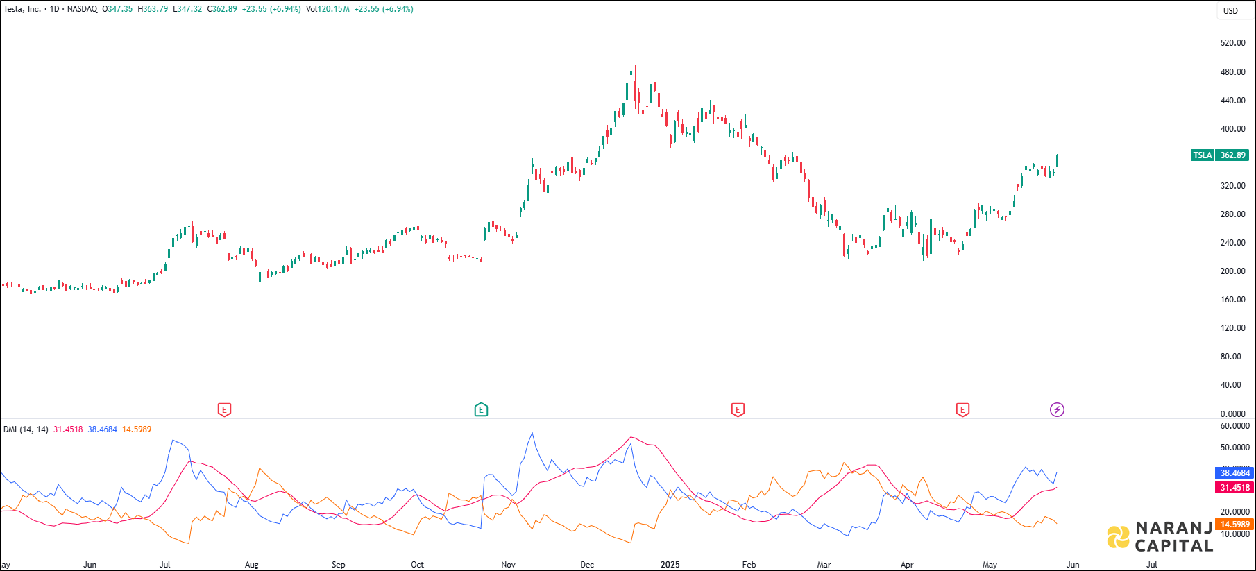 Tesla stock analysis based on ADX & DI Indicator