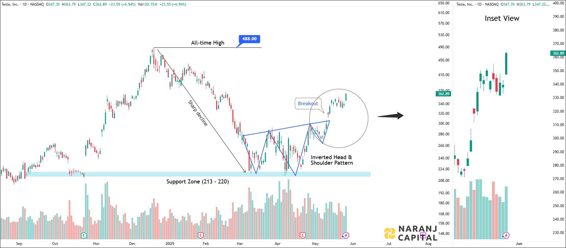 Tesla - Technical Analysis chart on Daily Price and Volume