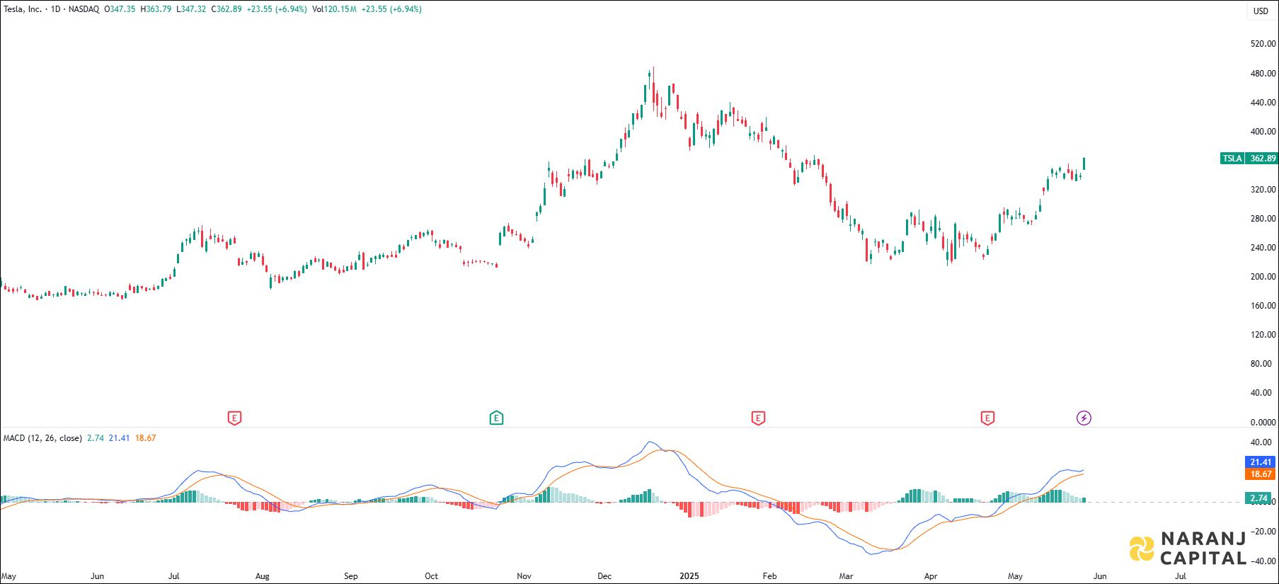Tesla stock analysis based on MACD indicator