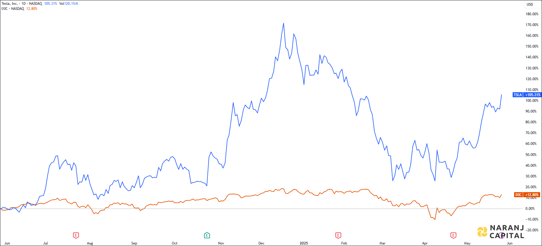 The image compares Tesla's 1-year performance to NASDAQ.