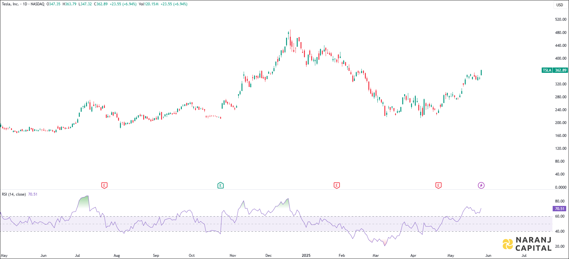 Tesla stock analysis based on RSI Indicator
