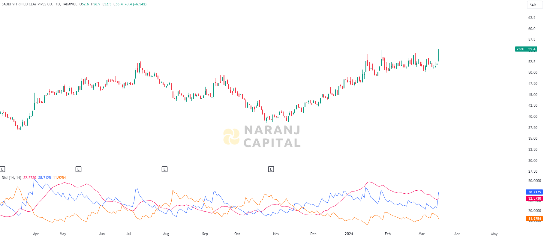 Saudi Vitrified Clay Pipes stock analysis based on ADX & DI Indicator