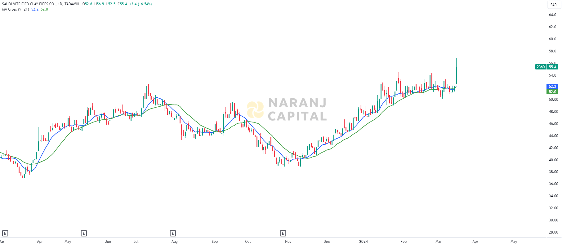 Saudi Vitrified Clay Pipes stock analysis based on MA Crossover