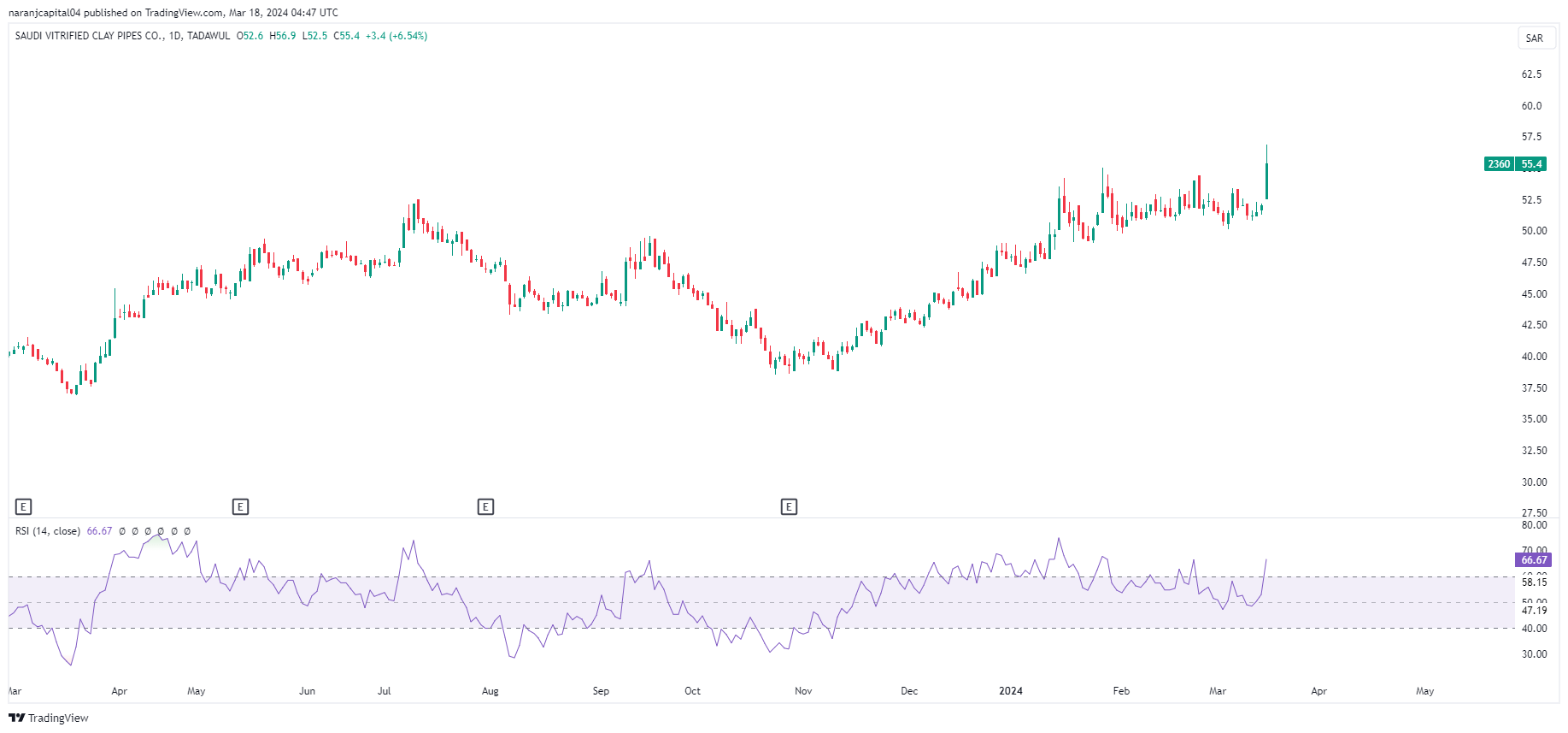 Saudi Vitrified Clay Pipes stock analysis based on RSI Indicator