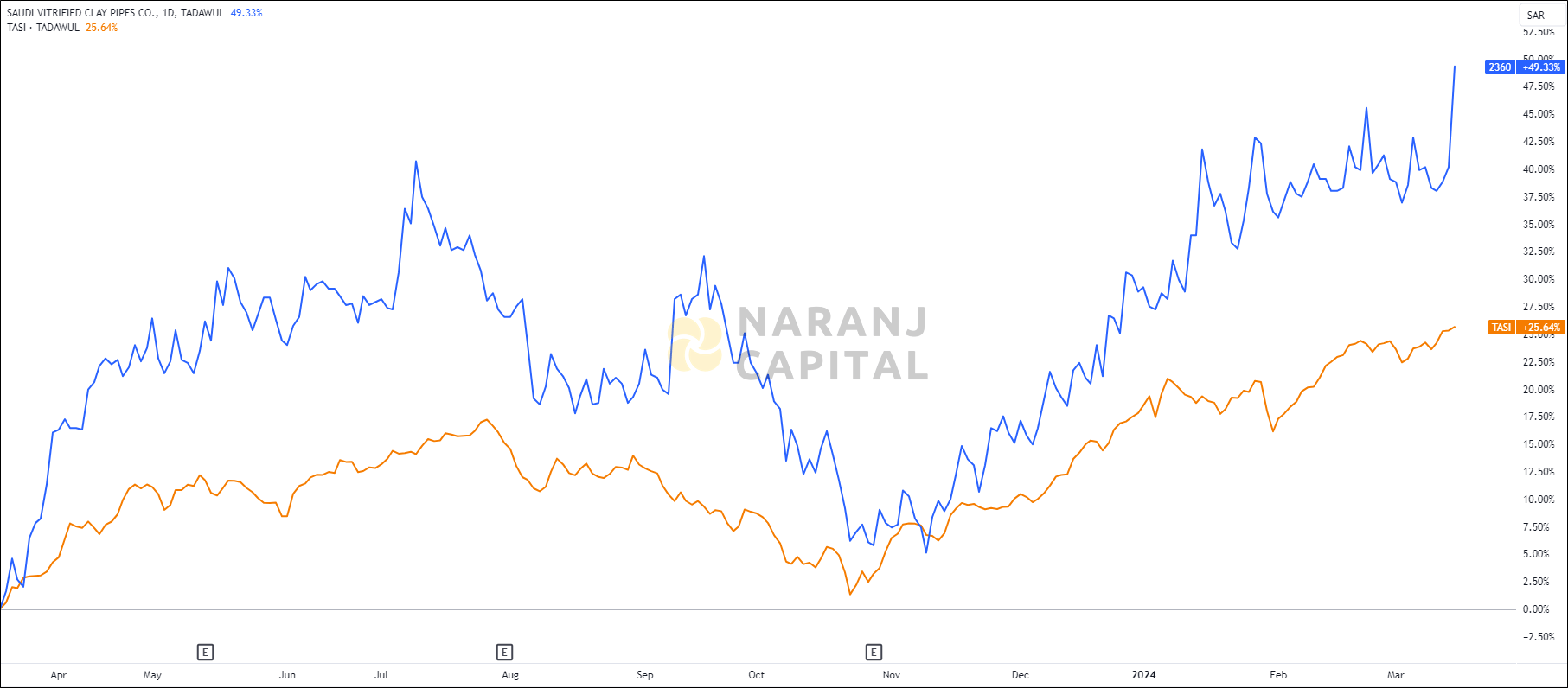 Saudi Vitrified Clay Pipes's 1-year performance relative to TASI.