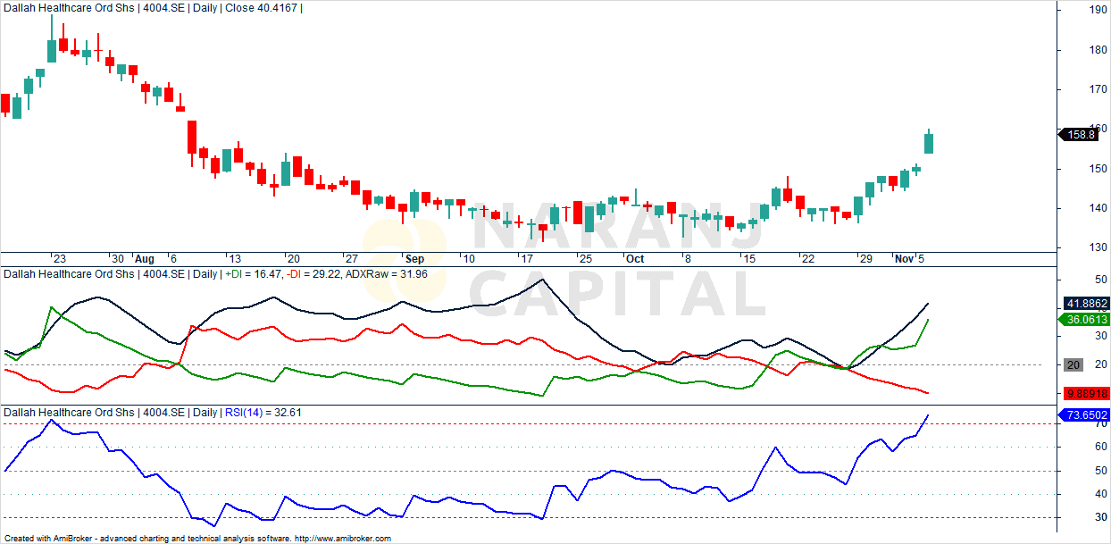 Dallah Healthcare stock analysis based on ADX & RSI Indicator
