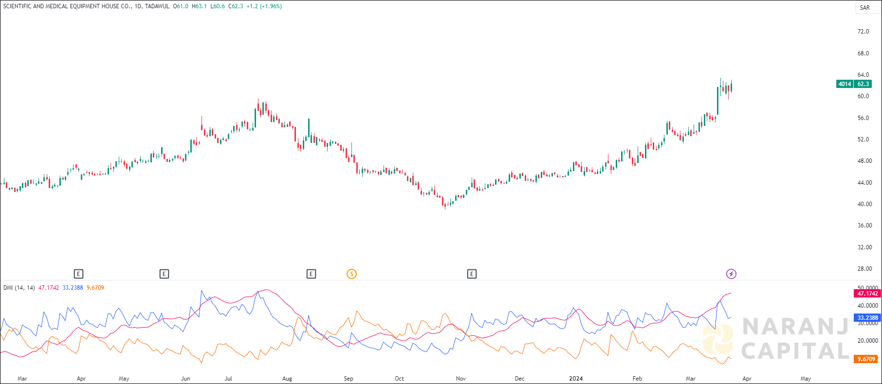 Equipment House stock analysis based on ADX & DI indicator
