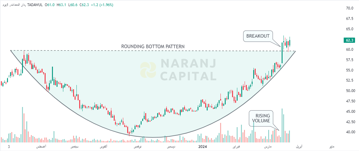 Equipment House - Technical Analysis chart on Daily Price and Volume