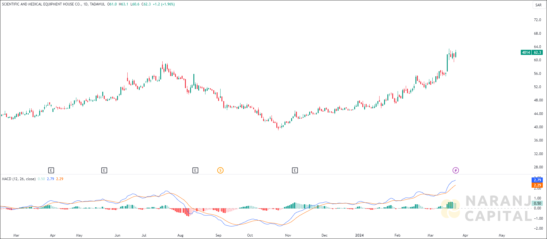 Equipment House stock analysis based on MACD Indicator