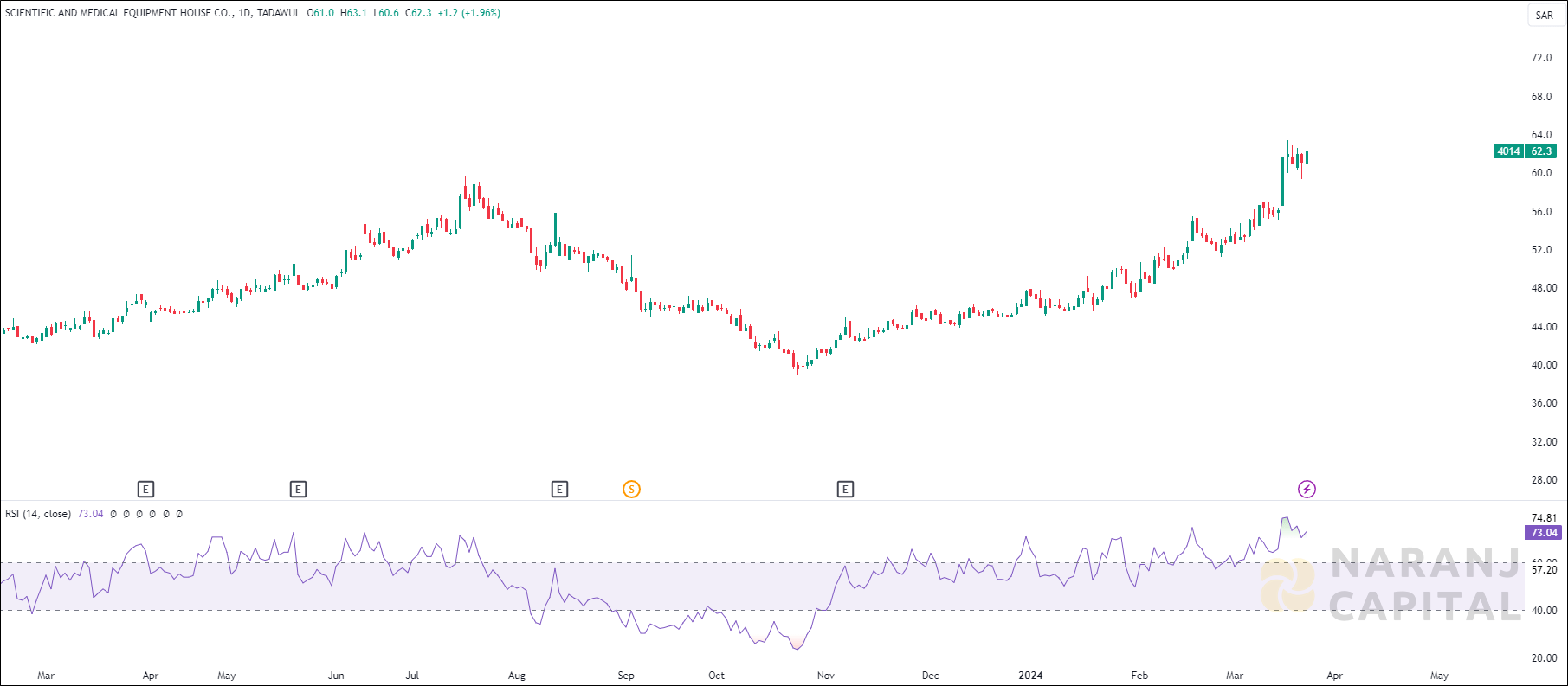 Equipment House stock analysis based on RSI Indicator