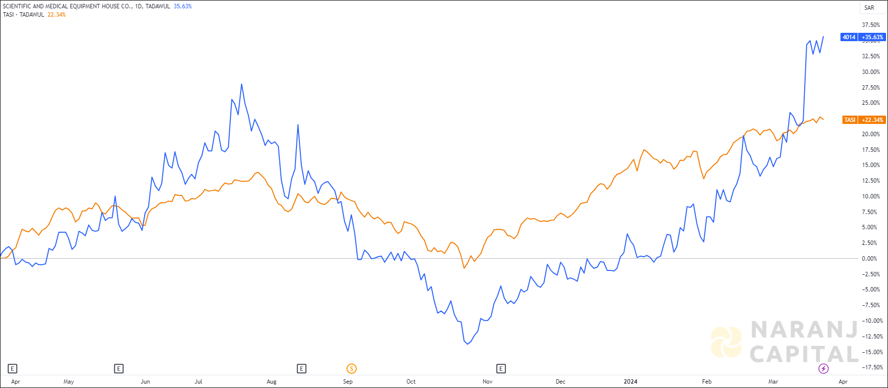 The image compares Equipment House's 1-year performance to TASI.