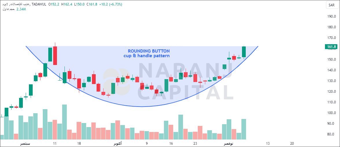 Etihad Atheeb Telecom - Technical Analysis chart on Daily Price and Volume