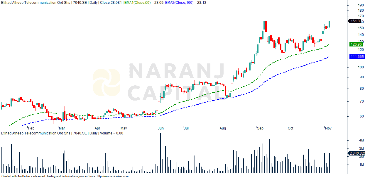 Etihad Atheeb Telecom stock analysis based on EMA Crossover