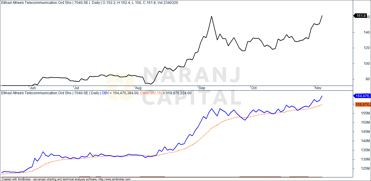 Etihad Atheeb Telecom stock analysis based on OBV Indicator