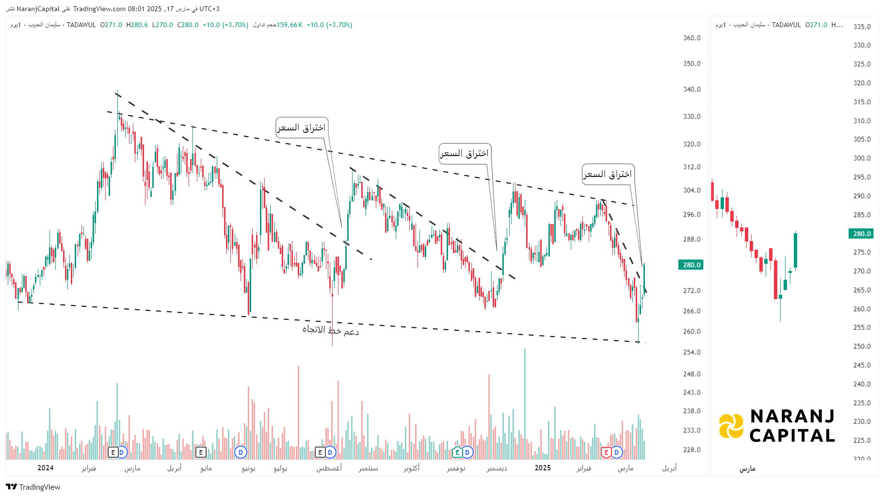 Sulaiman Alhabib - Technical Analysis chart on Daily Price and Volume