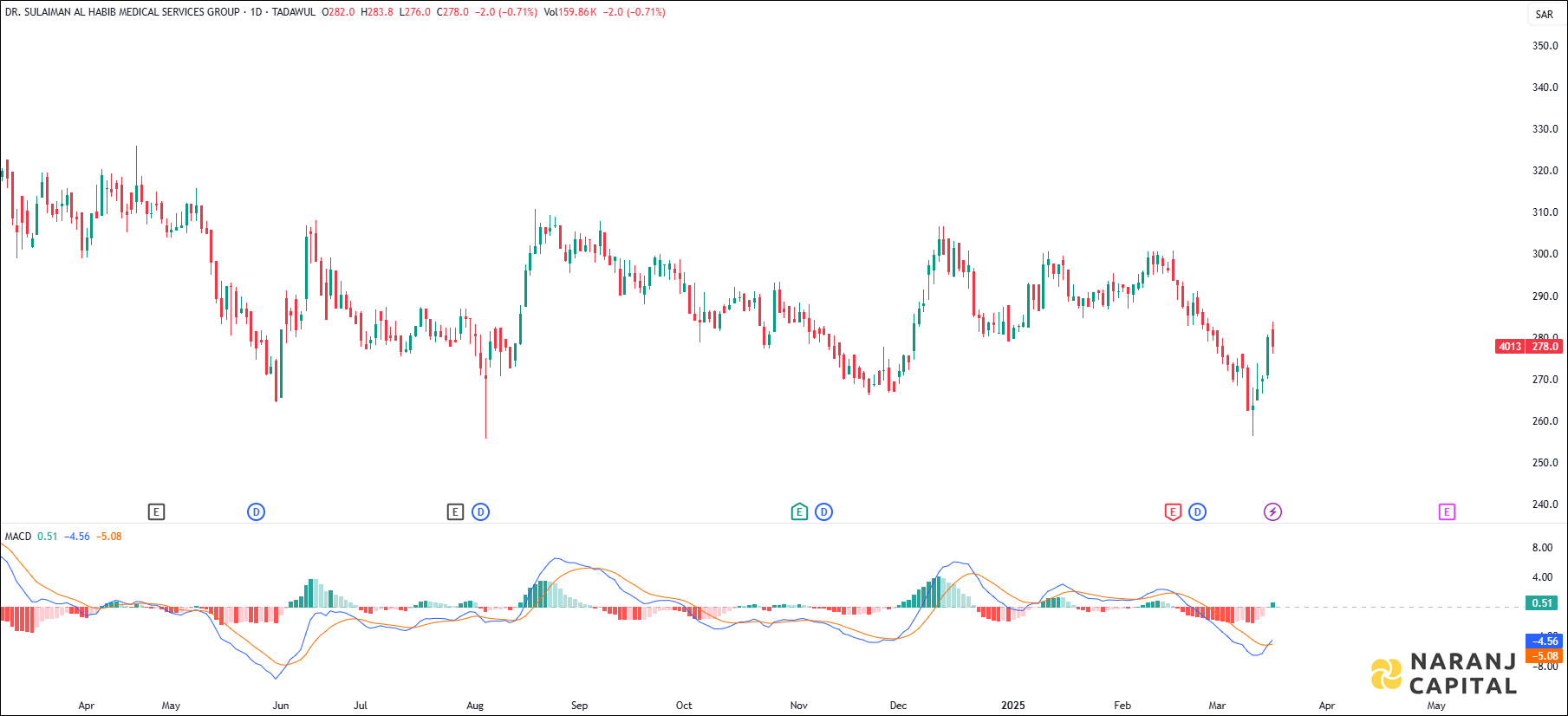 Sulaiman Alhabib stock analysis based on MACD indicator