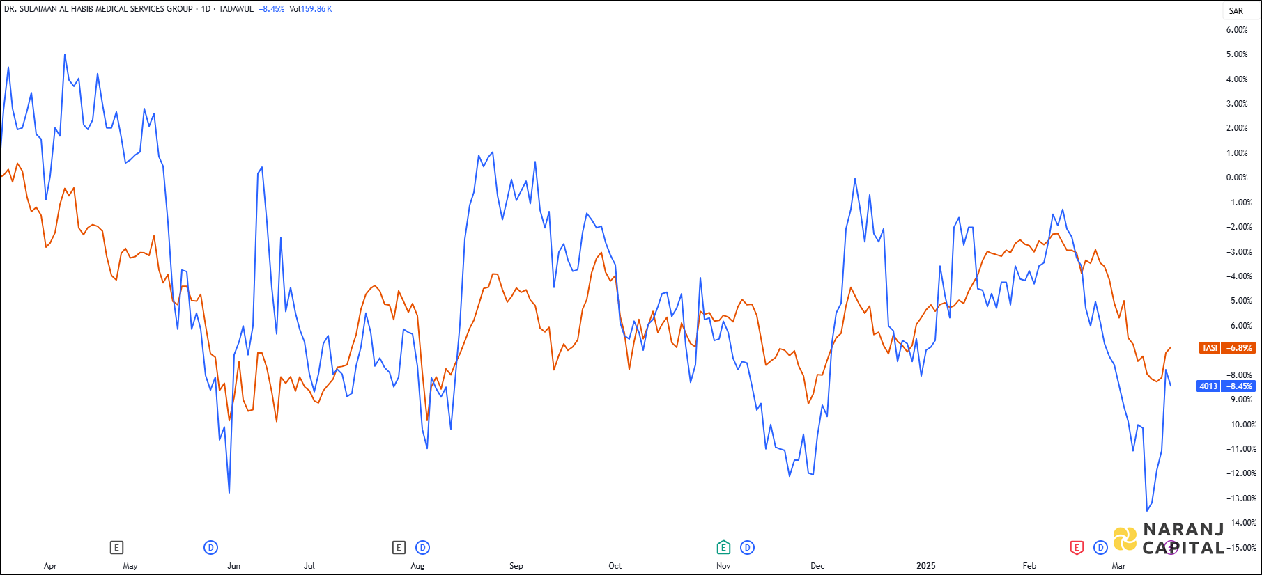 The image compares Sulaiman Alhabib's 1-year performance to TASI.