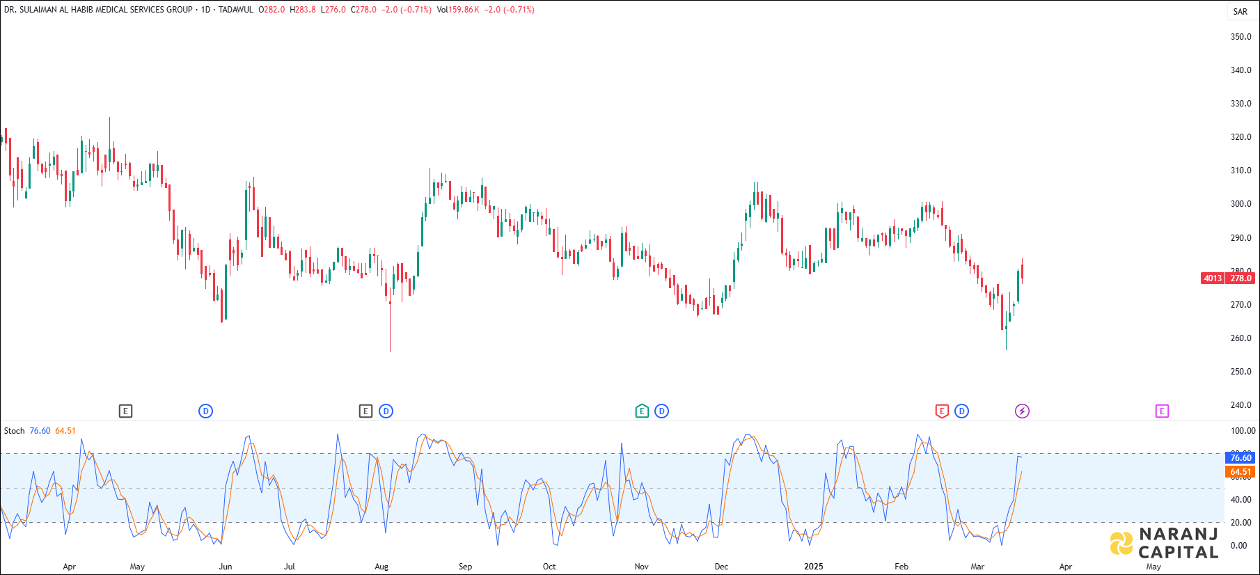 Sulaiman Alhabib stock analysis based on Stochastic indicator
