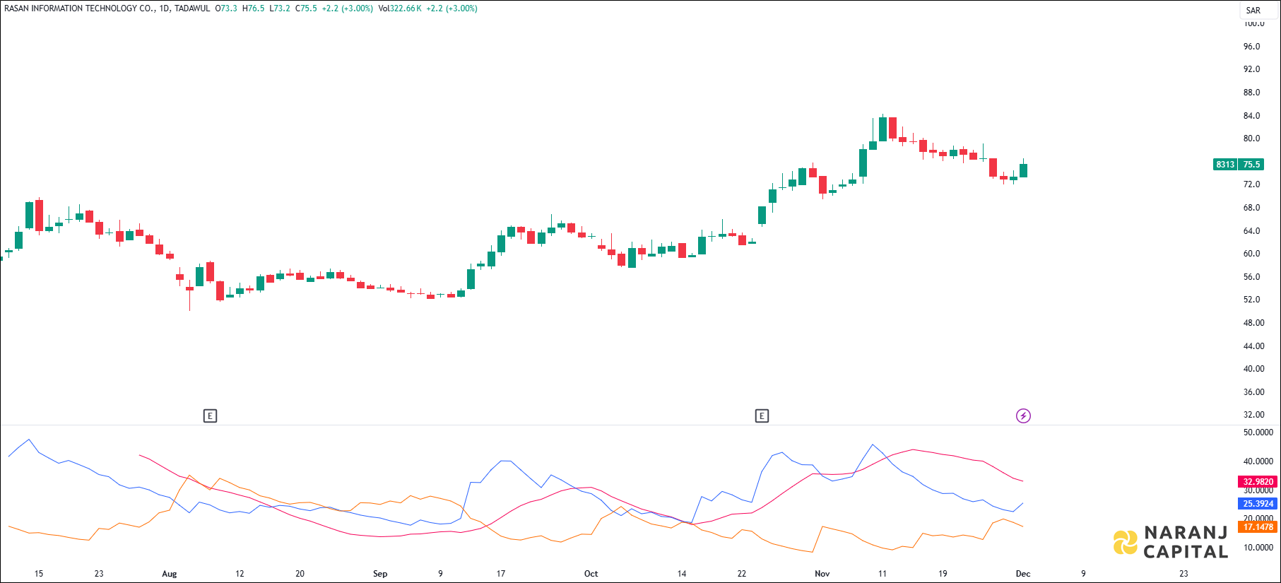 Rasan Information Technology stock analysis based on ADX & DI indicator