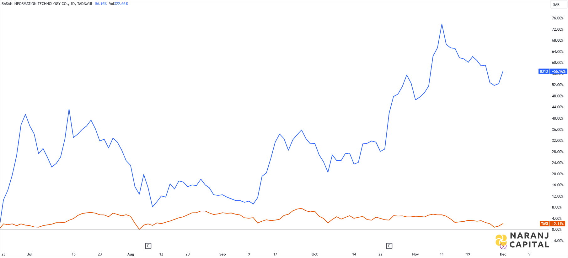 The image highlights Rasan's performance over the last year versus TASI.