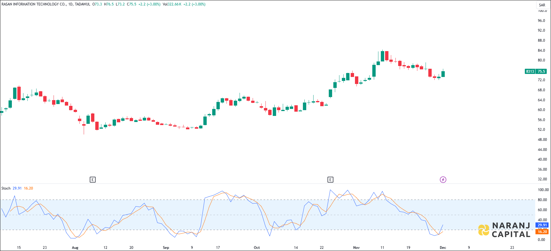 Rasan Information Technology stock analysis based on Stochastic indicator